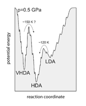 Schematic representation of the potential energy surface at 0.5 GPa. Please note the open question emphasized in this diagram.