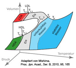 Phasendiagramm von nicht-kristallinem Wasser